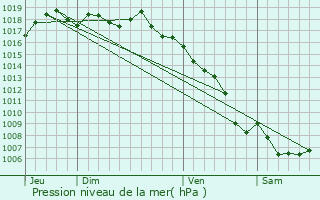 Graphe de la pression atmosphrique prvue pour Cassis