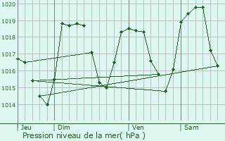 Graphe de la pression atmosphrique prvue pour Lanslebourg-Mont-Cenis