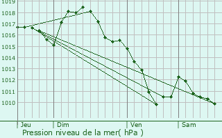 Graphe de la pression atmosphrique prvue pour Nizerolles