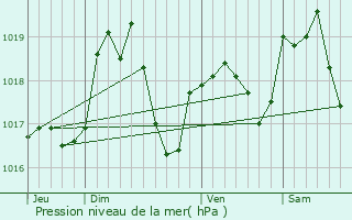 Graphe de la pression atmosphrique prvue pour Combrimont