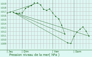 Graphe de la pression atmosphrique prvue pour Zinswiller