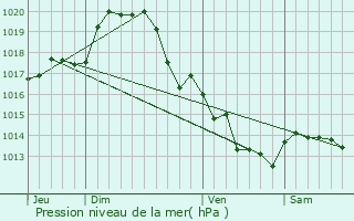 Graphe de la pression atmosphrique prvue pour Mervent