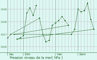 Graphe de la pression atmosphrique prvue pour Denipaire