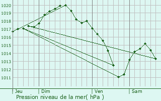 Graphe de la pression atmosphrique prvue pour Hotton