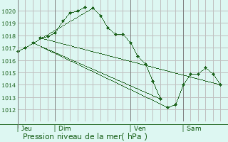 Graphe de la pression atmosphrique prvue pour Boussu