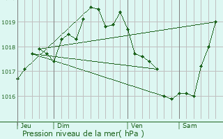 Graphe de la pression atmosphrique prvue pour Notre-Dame-de-Monts