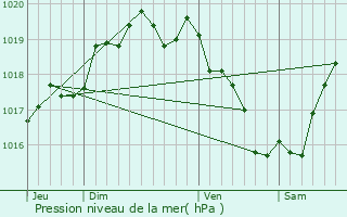 Graphe de la pression atmosphrique prvue pour Sainte-Luce-sur-Loire