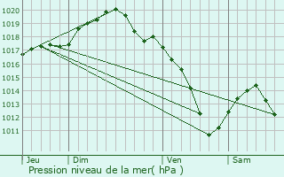 Graphe de la pression atmosphrique prvue pour Hermville-en-Wovre