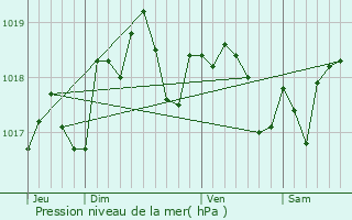 Graphe de la pression atmosphrique prvue pour Marchais-Beton
