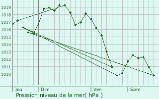 Graphe de la pression atmosphrique prvue pour Soultzeren