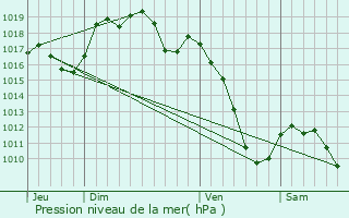 Graphe de la pression atmosphrique prvue pour Moosch