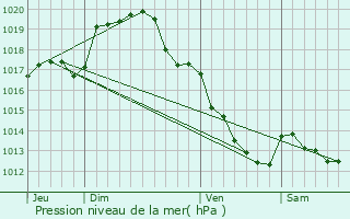 Graphe de la pression atmosphrique prvue pour Thauvenay