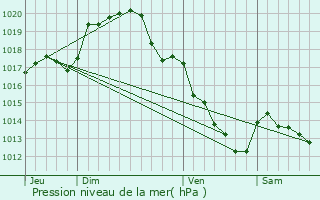 Graphe de la pression atmosphrique prvue pour Saint-Firmin-sur-Loire