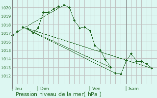 Graphe de la pression atmosphrique prvue pour Dammarie-sur-Loing