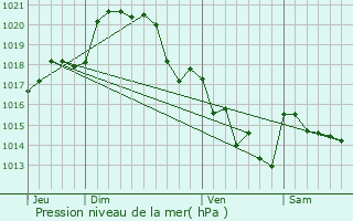 Graphe de la pression atmosphrique prvue pour Mauleon