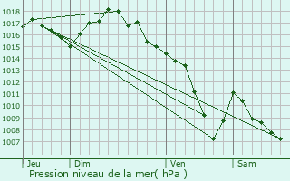 Graphe de la pression atmosphrique prvue pour Saint-Bonnet-de-Mure