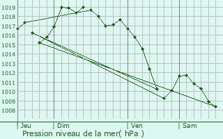 Graphe de la pression atmosphrique prvue pour La Chenalotte