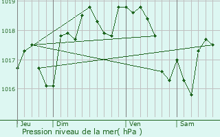 Graphe de la pression atmosphrique prvue pour Paray-Meslay