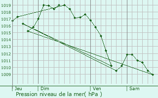 Graphe de la pression atmosphrique prvue pour Cernay-l