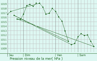 Graphe de la pression atmosphrique prvue pour Oderen