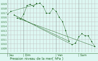 Graphe de la pression atmosphrique prvue pour Urbs