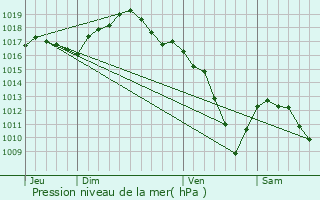 Graphe de la pression atmosphrique prvue pour Rosires-sur-Mance