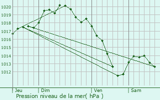 Graphe de la pression atmosphrique prvue pour Thillombois