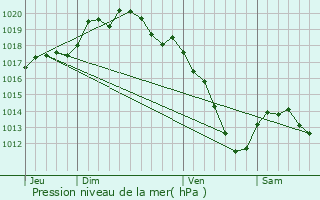 Graphe de la pression atmosphrique prvue pour Tilly-sur-Meuse