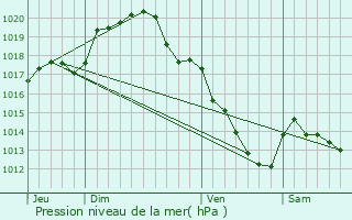 Graphe de la pression atmosphrique prvue pour Melleroy