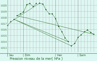 Graphe de la pression atmosphrique prvue pour Saint-Lger-ls-Domart