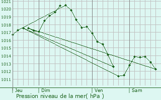 Graphe de la pression atmosphrique prvue pour Pont-Sainte-Marie