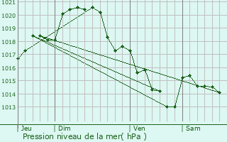 Graphe de la pression atmosphrique prvue pour Meign