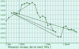 Graphe de la pression atmosphrique prvue pour Gennes