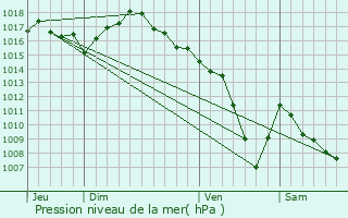 Graphe de la pression atmosphrique prvue pour Collonges-au-Mont-d