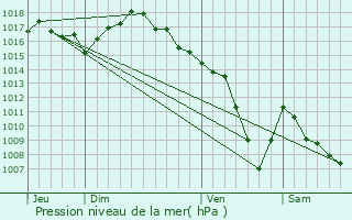 Graphe de la pression atmosphrique prvue pour Villeurbanne