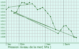 Graphe de la pression atmosphrique prvue pour Montperreux