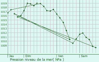 Graphe de la pression atmosphrique prvue pour Passonfontaine