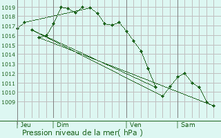 Graphe de la pression atmosphrique prvue pour Rantechaux