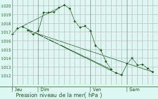 Graphe de la pression atmosphrique prvue pour Sougres-en-Puisaye