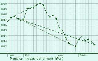 Graphe de la pression atmosphrique prvue pour Fouronnes