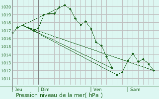 Graphe de la pression atmosphrique prvue pour pineuil