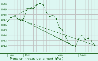 Graphe de la pression atmosphrique prvue pour Saint-Bris-le-Vineux