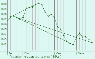 Graphe de la pression atmosphrique prvue pour Diges