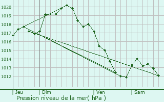 Graphe de la pression atmosphrique prvue pour Chitry