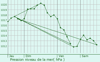 Graphe de la pression atmosphrique prvue pour Lignorelles