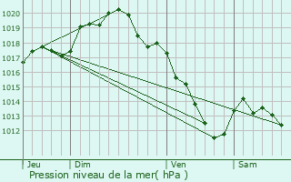 Graphe de la pression atmosphrique prvue pour Germigny