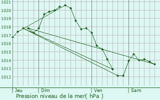 Graphe de la pression atmosphrique prvue pour Girolles