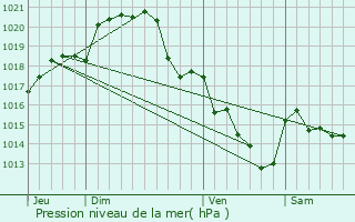 Graphe de la pression atmosphrique prvue pour Auverse