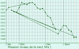 Graphe de la pression atmosphrique prvue pour Arc-sous-Montenot