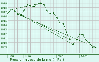 Graphe de la pression atmosphrique prvue pour Vercia